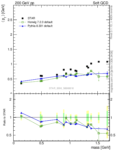 Plot of pt-vs-mass in 200 GeV pp collisions