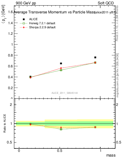 Plot of pt-vs-mass in 900 GeV pp collisions