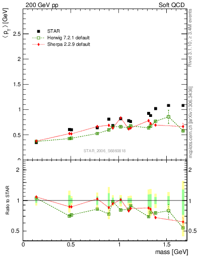 Plot of pt-vs-mass in 200 GeV pp collisions