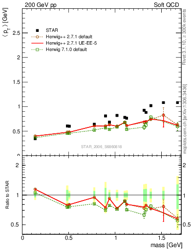 Plot of pt-vs-mass in 200 GeV pp collisions