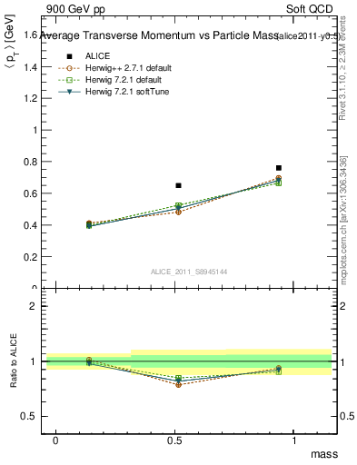 Plot of pt-vs-mass in 900 GeV pp collisions