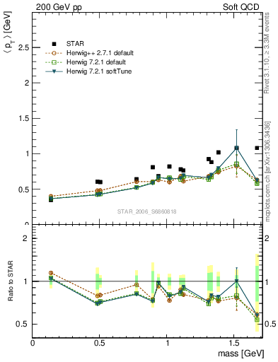 Plot of pt-vs-mass in 200 GeV pp collisions