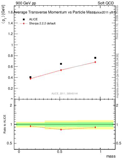 Plot of pt-vs-mass in 900 GeV pp collisions