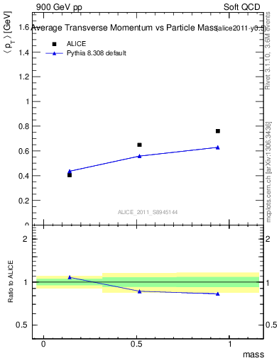 Plot of pt-vs-mass in 900 GeV pp collisions