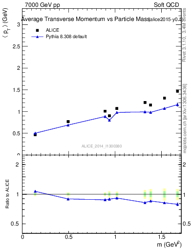 Plot of pt-vs-mass in 7000 GeV pp collisions