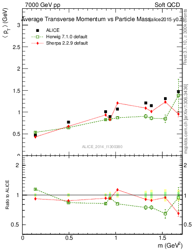 Plot of pt-vs-mass in 7000 GeV pp collisions