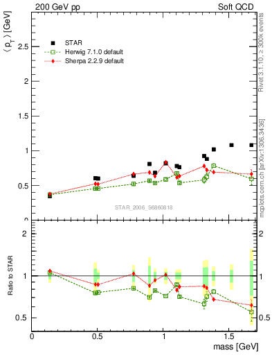 Plot of pt-vs-mass in 200 GeV pp collisions