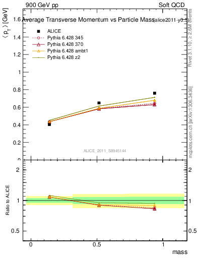 Plot of pt-vs-mass in 900 GeV pp collisions