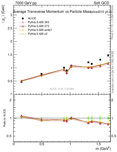 Plot of pt-vs-mass in 7000 GeV pp collisions