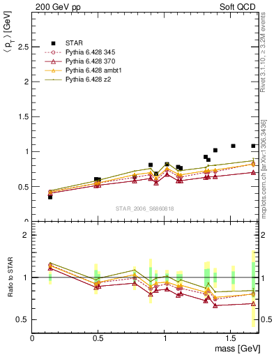 Plot of pt-vs-mass in 200 GeV pp collisions