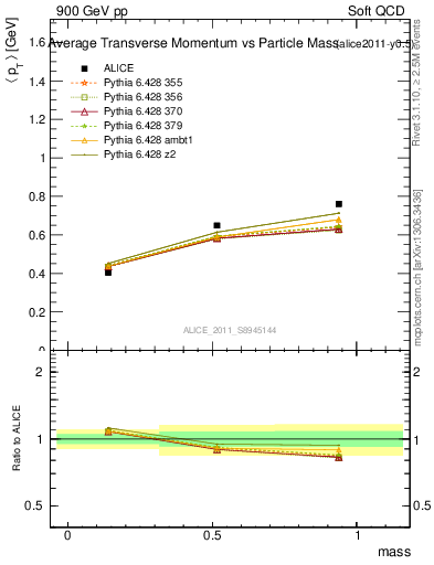 Plot of pt-vs-mass in 900 GeV pp collisions