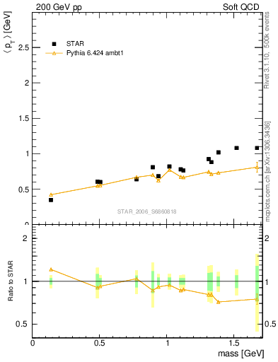 Plot of pt-vs-mass in 200 GeV pp collisions