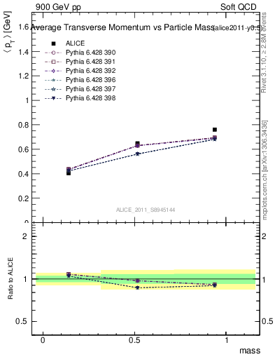 Plot of pt-vs-mass in 900 GeV pp collisions