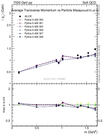 Plot of pt-vs-mass in 7000 GeV pp collisions