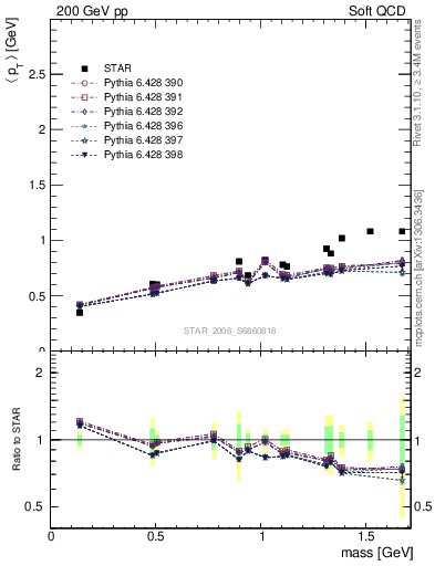 Plot of pt-vs-mass in 200 GeV pp collisions