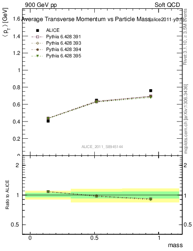 Plot of pt-vs-mass in 900 GeV pp collisions