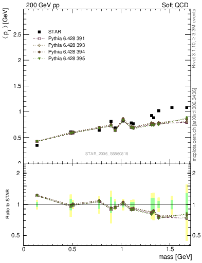 Plot of pt-vs-mass in 200 GeV pp collisions