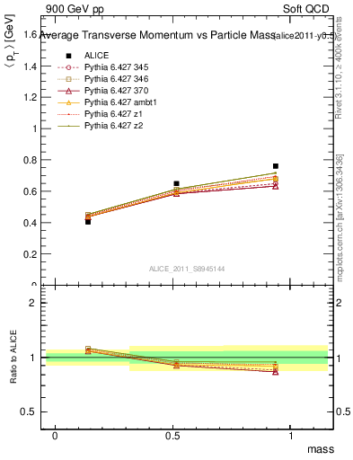 Plot of pt-vs-mass in 900 GeV pp collisions