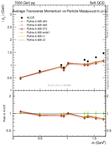 Plot of pt-vs-mass in 7000 GeV pp collisions