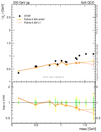 Plot of pt-vs-mass in 200 GeV pp collisions