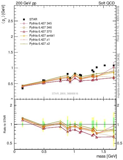 Plot of pt-vs-mass in 200 GeV pp collisions