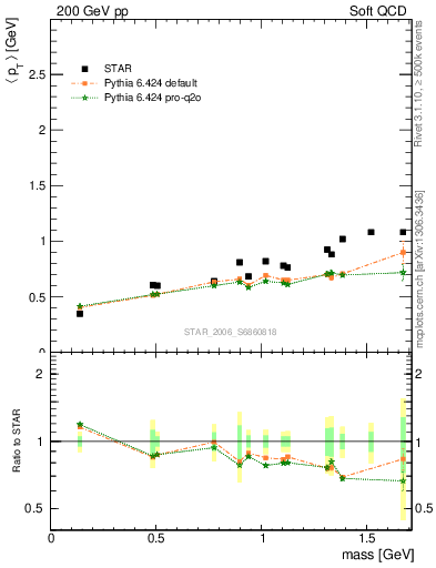 Plot of pt-vs-mass in 200 GeV pp collisions