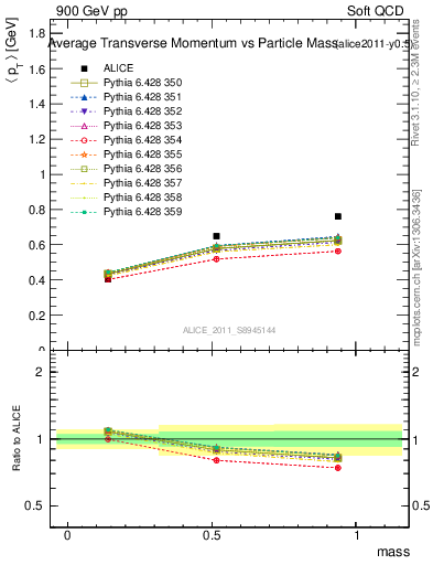 Plot of pt-vs-mass in 900 GeV pp collisions