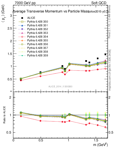 Plot of pt-vs-mass in 7000 GeV pp collisions