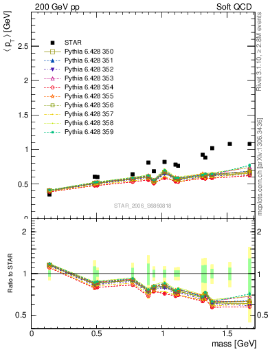 Plot of pt-vs-mass in 200 GeV pp collisions