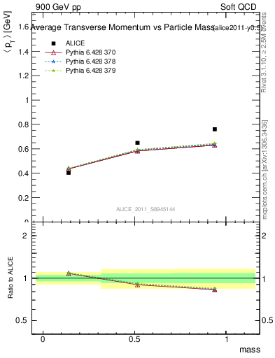 Plot of pt-vs-mass in 900 GeV pp collisions