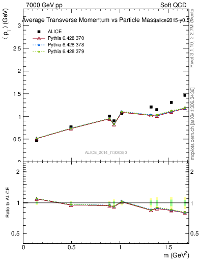 Plot of pt-vs-mass in 7000 GeV pp collisions