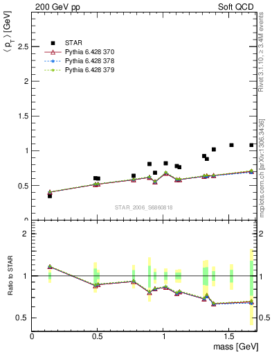 Plot of pt-vs-mass in 200 GeV pp collisions