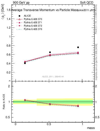 Plot of pt-vs-mass in 900 GeV pp collisions