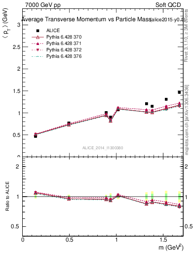 Plot of pt-vs-mass in 7000 GeV pp collisions