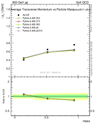 Plot of pt-vs-mass in 900 GeV pp collisions