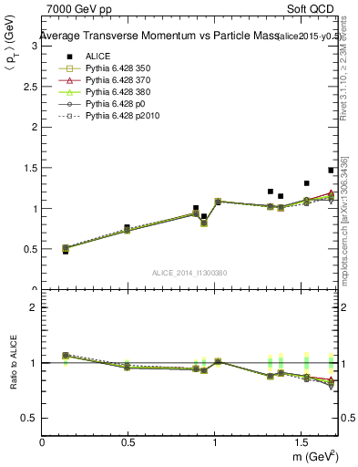 Plot of pt-vs-mass in 7000 GeV pp collisions