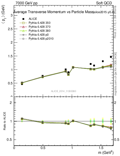 Plot of pt-vs-mass in 7000 GeV pp collisions