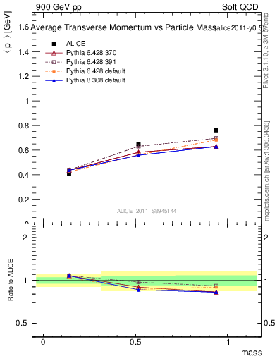 Plot of pt-vs-mass in 900 GeV pp collisions