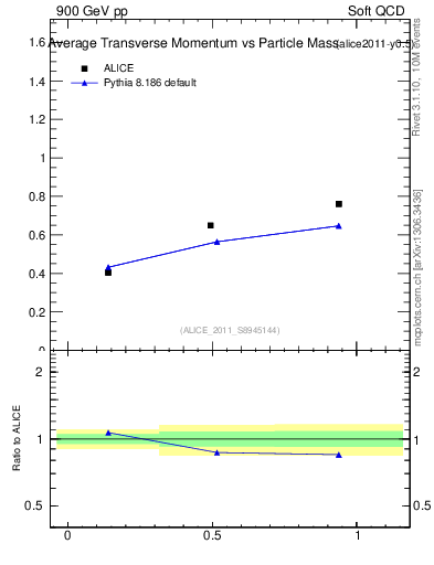 Plot of pt-vs-mass in 900 GeV pp collisions