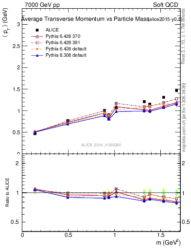 Plot of pt-vs-mass in 7000 GeV pp collisions