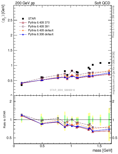 Plot of pt-vs-mass in 200 GeV pp collisions