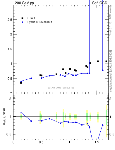 Plot of pt-vs-mass in 200 GeV pp collisions