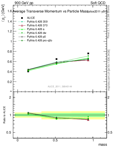 Plot of pt-vs-mass in 900 GeV pp collisions