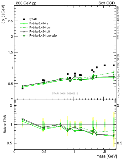 Plot of pt-vs-mass in 200 GeV pp collisions