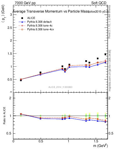 Plot of pt-vs-mass in 7000 GeV pp collisions