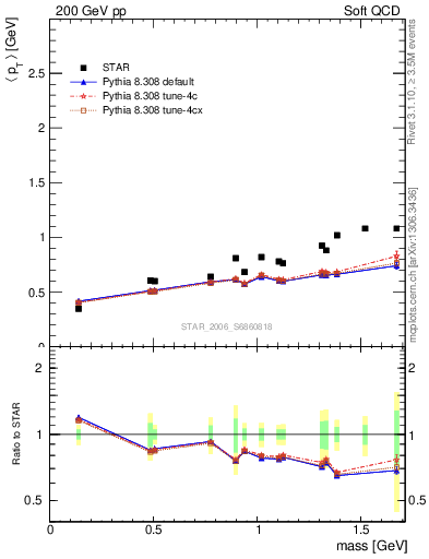 Plot of pt-vs-mass in 200 GeV pp collisions