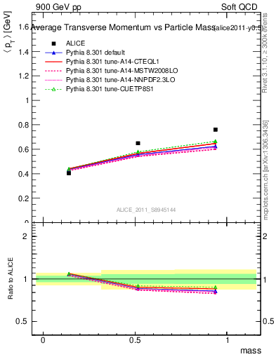 Plot of pt-vs-mass in 900 GeV pp collisions