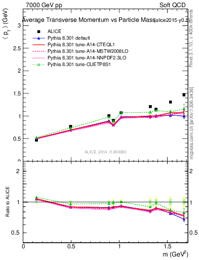 Plot of pt-vs-mass in 7000 GeV pp collisions