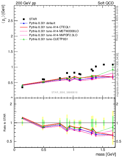 Plot of pt-vs-mass in 200 GeV pp collisions