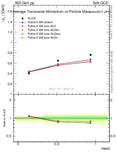 Plot of pt-vs-mass in 900 GeV pp collisions